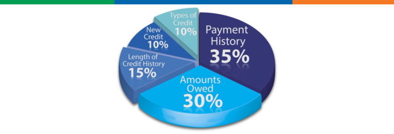 Pie chart showing the breakdown of the 5 factors that affect credit scores